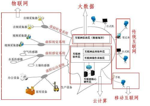 物聯網與大數據 構建智慧社會的基石